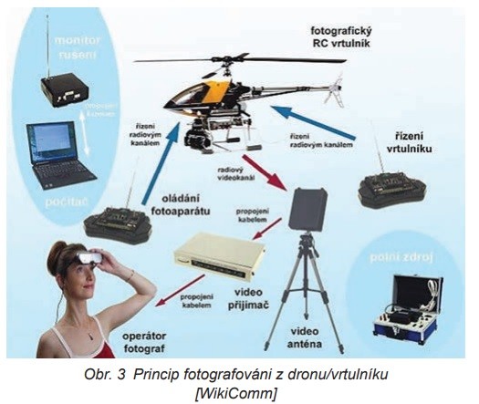 Drony pro civilní a komerční aplikace Terminologie 1